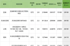 未来科技城、云城、良渚……想买余杭新房的赶紧收藏丨2022年首批土拍前瞻③图片