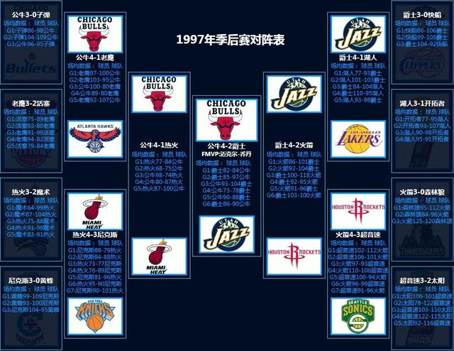 NBA季后赛对阵回顾（1986-2022）