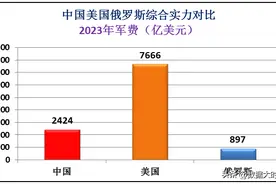 国际局势复杂多变，中国美国俄罗斯综合实力差距有多大？图片