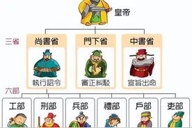 三省六部权力有多大？限制了宰相揽权，源于隋，完善于唐，废于明图片