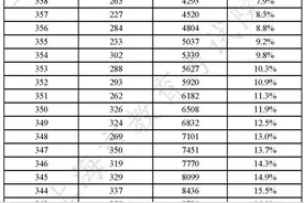 2023年上海春招志愿填报最低成绩控制线公布！（附成绩分布表）图片