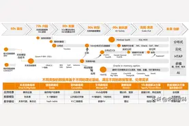 一文尽览数据趋势,数据治理,数据架构,数据中台,数据安全数据运维图片