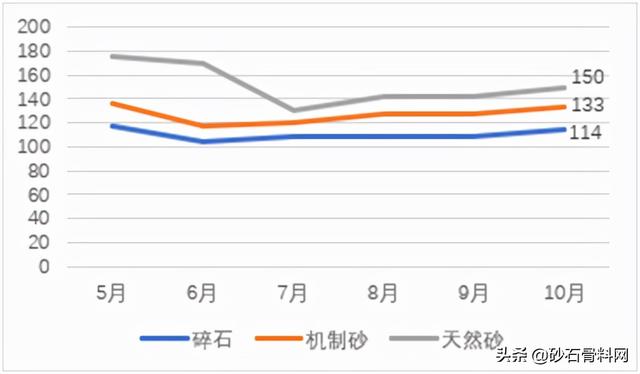 长沙砂石价格表