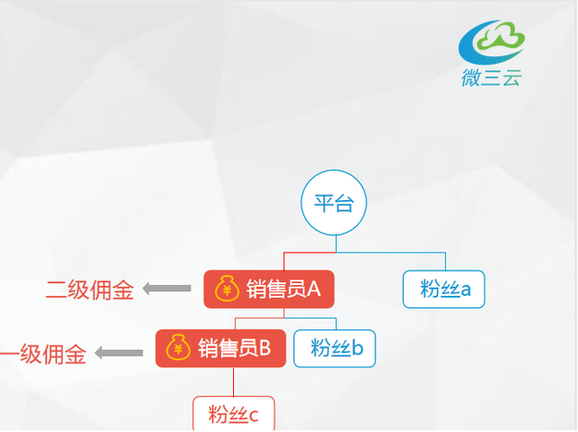 分销模式介绍