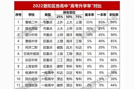 最新！普陀13所高中升学率出炉，区内没有好学校，教育资源薄弱？图片