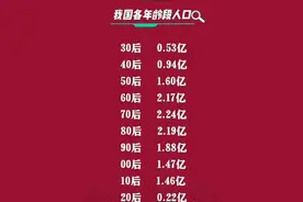 人口塌方：老龄化趋势在加速，10后出生人口1.46亿，20后0.22亿图片