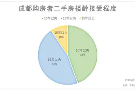 成都90%的房子，楼龄超过15年，竞争力就会逐步下滑图片