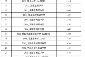 阜阳市级示范、一般高中录取结果公布！查询入口→图片