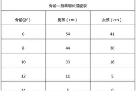 骨龄对比身高增长的潜能表图片