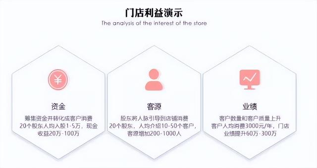 共享店铺门店系统盈利方式