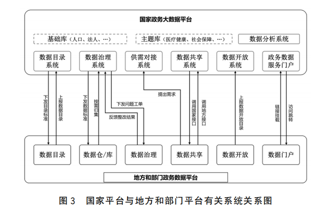 国务院办公厅关于印发全国一体化政务大数据体系建设指南的通知