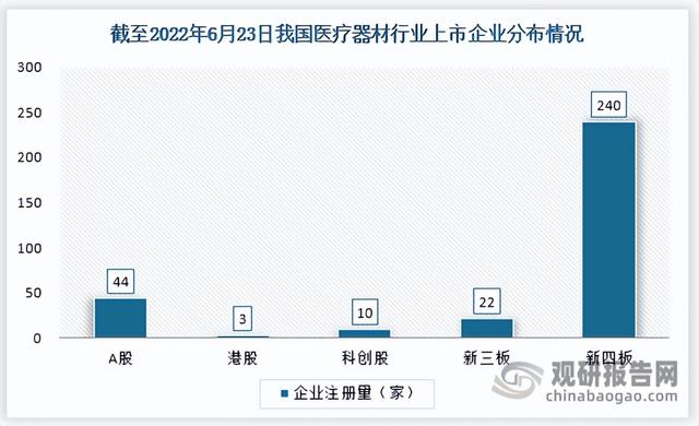 中国医疗器材行业竞争现状分析与投资战略研究报告(2022-2029)