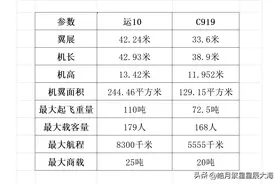 国产大飞机C919，与1980年代首飞的国产大飞机运10，主要参数对比图片