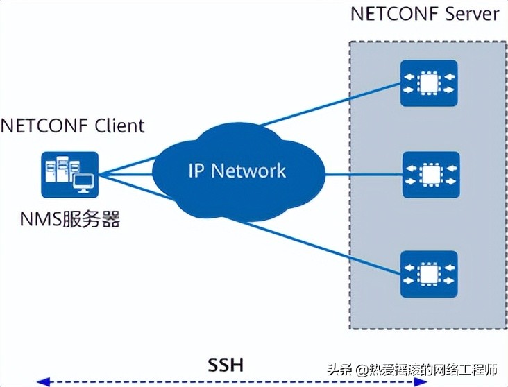 什么是NETCONF?为什么需要NETCONF?插图1 什么是NETCONF?为什么需要NETCONF?