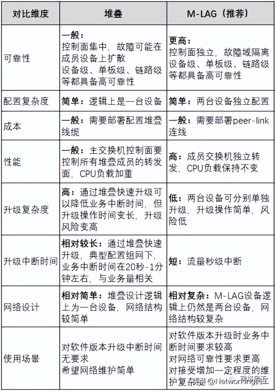什么是M-LAG?为什么需要M-LAG?插图5 什么是M-LAG?为什么需要M-LAG?