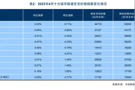 4月百城二手住宅价格跌幅扩大：挂牌量持续走高图片