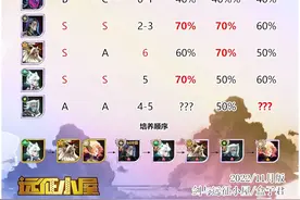 当前版本SP英雄培养顺序及就业方向图片