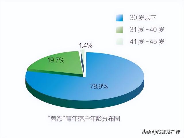 为什么这么多年轻人选择落户成都？原因可能有这些