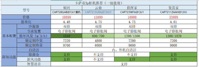 空调柜机推荐，格力、美的、海尔、到底怎么选？