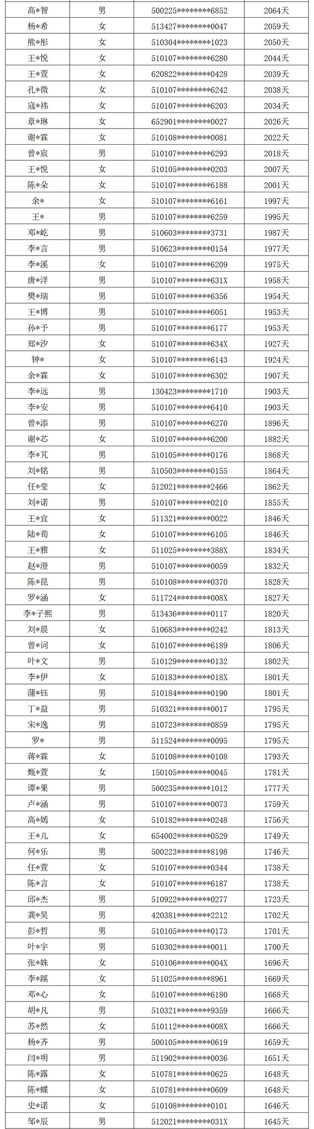 成都两所小学新生名单公布！最长落户时间2470天