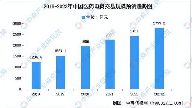 2023年中国互联网医疗产业链上中下游市场分析(附产业链全景图)