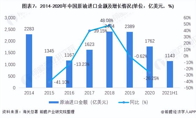 深度分析!十张图了解2021年中国原油行业市场现状及进出口情况