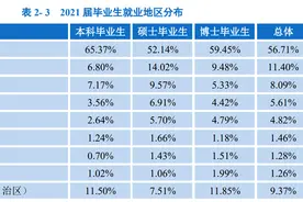 首次发布！全国最优秀的大学毕业生，都流向了哪些省市？图片