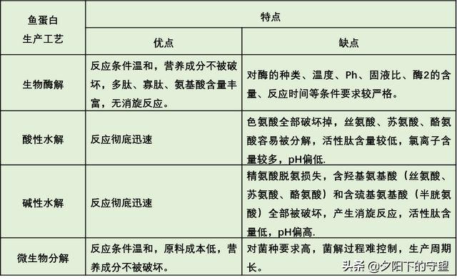 如何辨别鱼蛋白的好与坏？