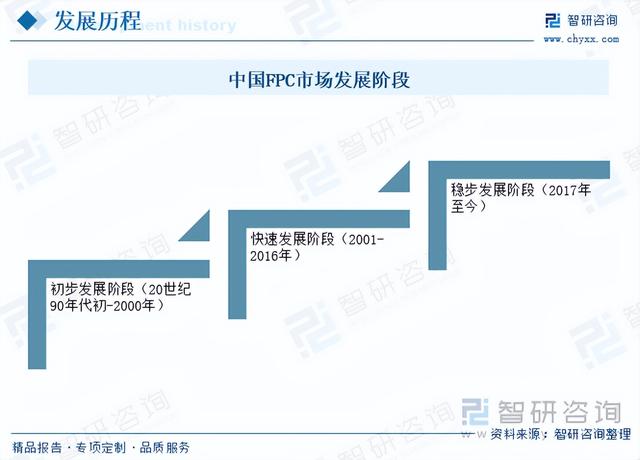 智研咨询重磅发布!2023年柔性印制线路板行业市场分析报告