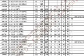 湖北2023年本科提前批投档分出炉！物理类、历史类、军检类、艺体图片