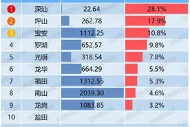 深圳各区出炉一季度经济数据，哪个区贡献大，后劲足？图片