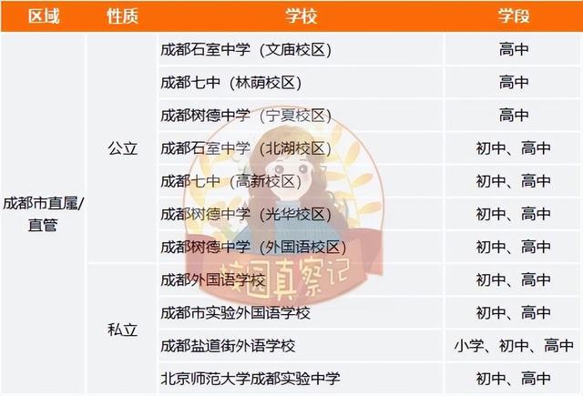 成都哪些学校好？各区优质学校清单来了