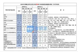 考研的成绩出来啦，各科类录取分数线是不一样的，一区和二区不同图片