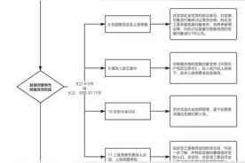 新生请收藏 | 大学这份超详细的入党流程图片
