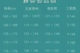 最新版-男生体重标准对照表来了，你是月半子吗？图片