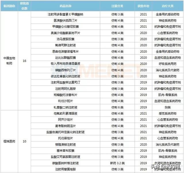 首仿药TOP10企业出炉！豪森等斩获70款首仿，冲击超$10亿品种