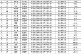 2022年枣庄市教育局直属幼儿园公开招聘幼儿教师初试成绩查询及面试前资格审查事项公布图片