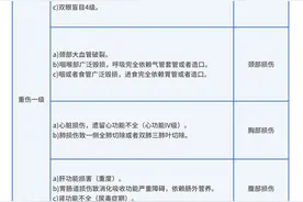 把手聚合 | 轻伤不轻，重伤很重！人体损伤程度鉴定标准整理表来了图片