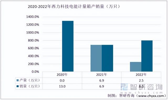 2022年中国电能计量箱行业重点企业对比分析:迦南智能vs西力科技