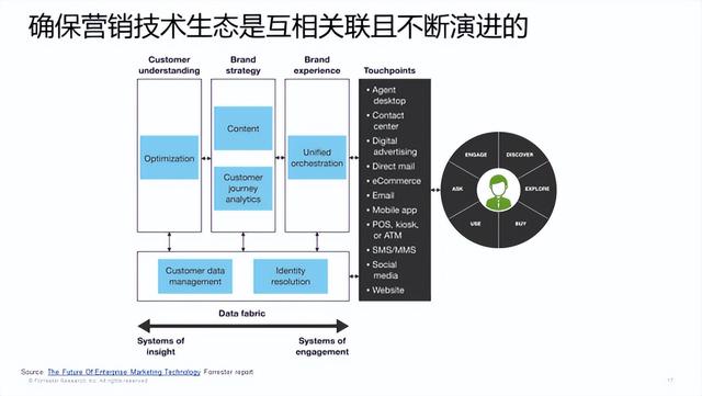 悠易×Forrester丨企业该应该如何建设自己的营销堆栈?
