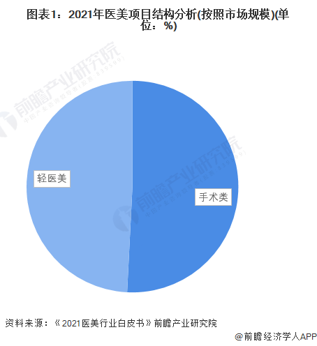 2022年中国医美行业竞争格局及市场份额分析 轻医美占据半壁江山