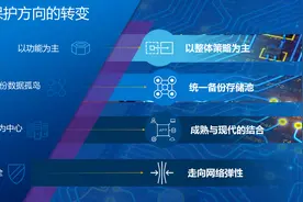 重塑数据保护策略！戴尔科技“三位一体”框架带来了什么？图片