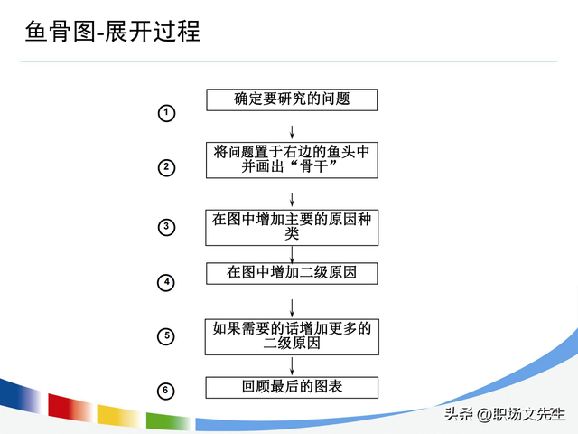 流程持续优化的路线图，100页流程设计与优化方法