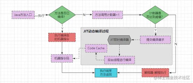 JVM成神路之全面详解执行引擎子系统、JIT即时编译原理与分派实现