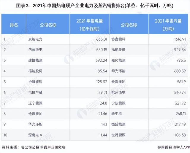 【行业深度】洞察2023:中国热电联产行业竞争格局及市场份额分析