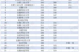 2022安徽高校一本投档线：中科大662分领跑，安理工反超安工大图片