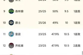 NBA最新排名:勇士送灰熊4连败 湖人近14战9胜 76人6连胜 鹈鹕6连败图片
