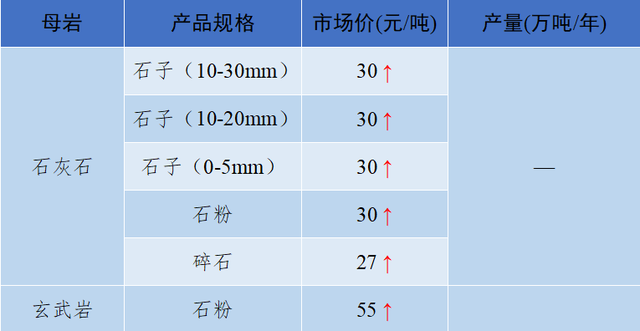 砂石骨料最新报价