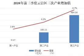贵阳各区（市、县）2024年前三季度GDP公布图片