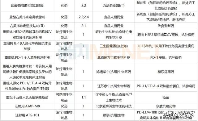 12月6个1类新药、2个首仿获批，这6个重磅品种申报新适应症